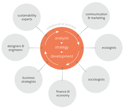 Integrated Sustainability Process