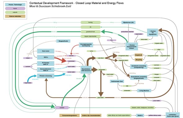 Context map - Energy and materials flow map