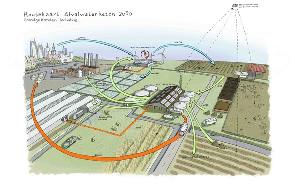 agriculture - Waste water processing can return raw materials, fertilizers, and energy to neighbouring agricultural industries