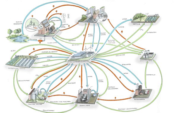 system overview - This overview diagram shows the envisioned relationship that waste water treatment facilities will have with Dutch cities, industry, agriculture, and natural lands.