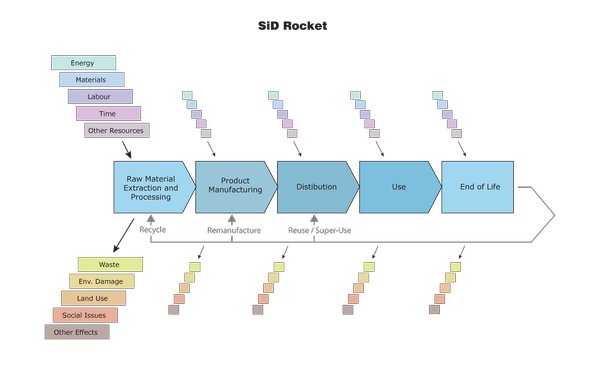 A diagram about typical life cycle of products.