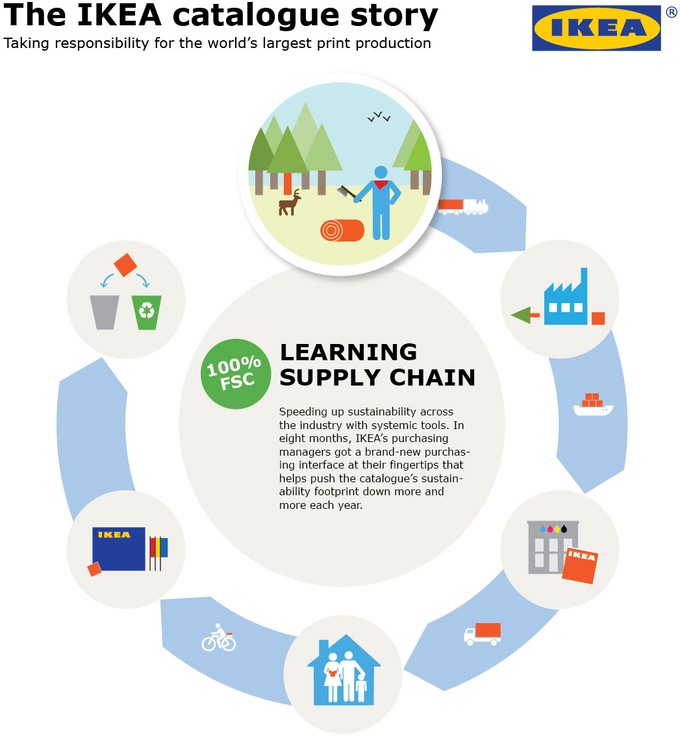 Ikea Supply Chain Sustainability Case Study An Harvar vrogue.co